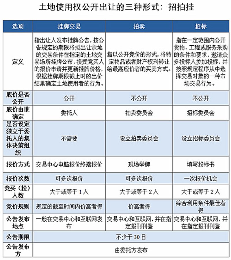 房产拍卖市场：一场资本的游戏